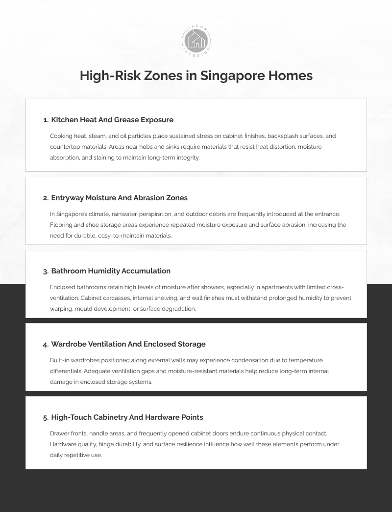 High-risk zones for wear in Singapore home interiors.